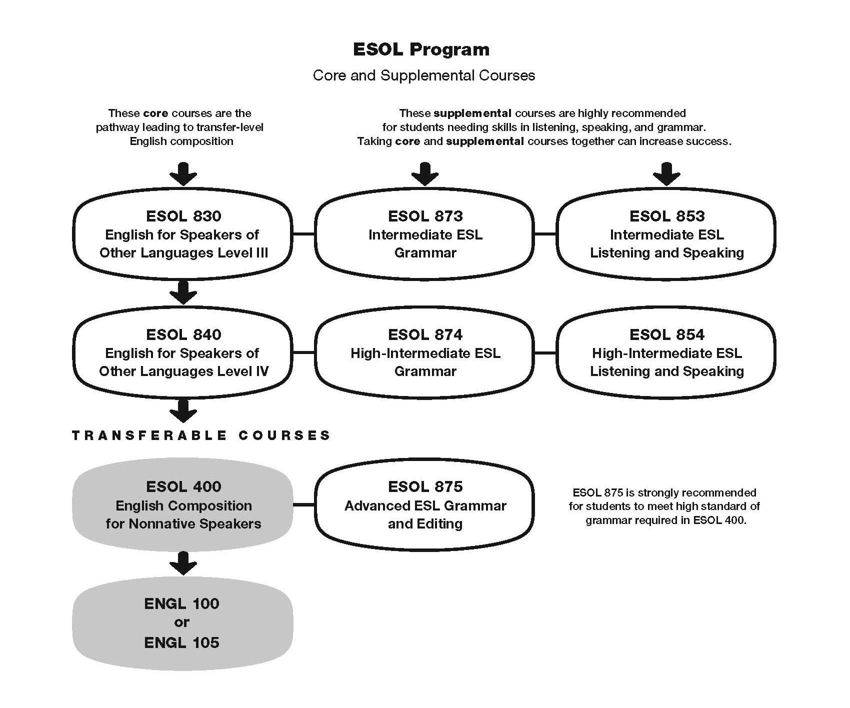 ESOL Chart