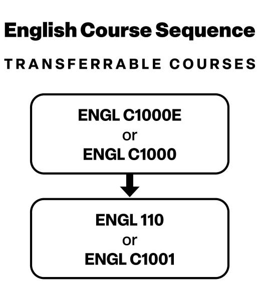 English Course Sequence Chart