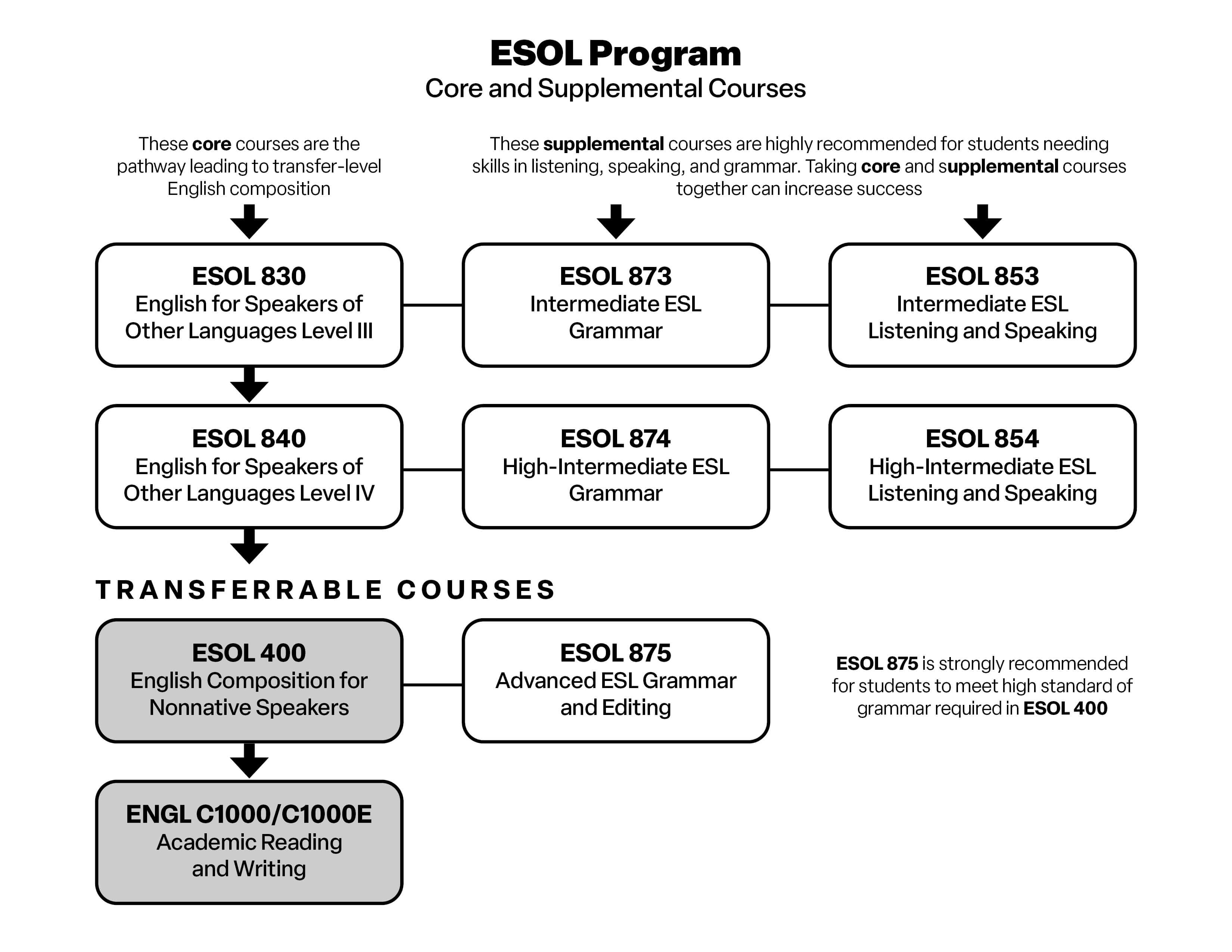 ESOL Chart