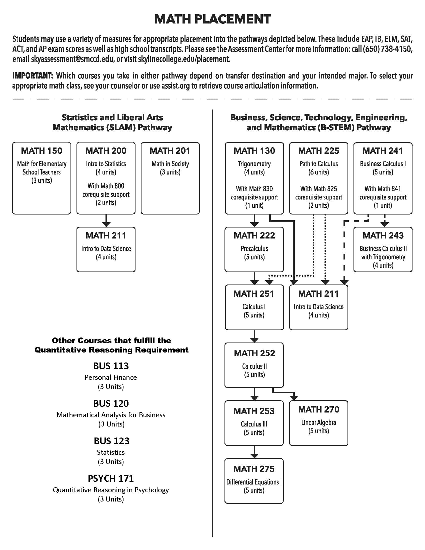 Algebra and Pre Statistics Sequence Table